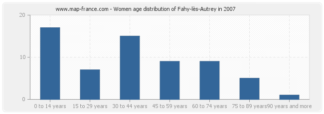 Women age distribution of Fahy-lès-Autrey in 2007