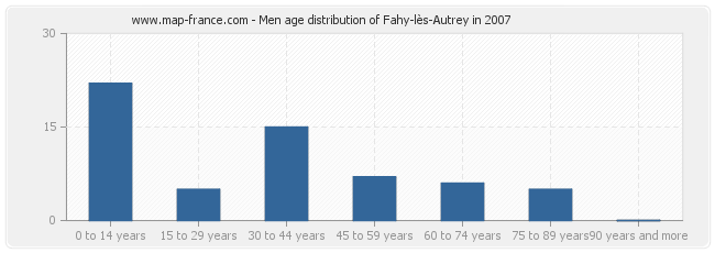 Men age distribution of Fahy-lès-Autrey in 2007