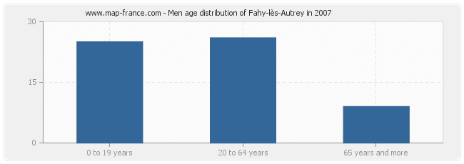 Men age distribution of Fahy-lès-Autrey in 2007