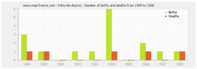 Fahy-lès-Autrey : Number of births and deaths from 1999 to 2008