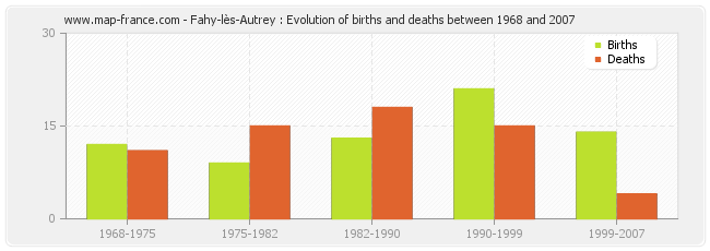 Fahy-lès-Autrey : Evolution of births and deaths between 1968 and 2007