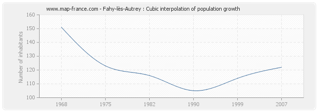 Fahy-lès-Autrey : Cubic interpolation of population growth