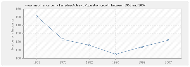 Population Fahy-lès-Autrey