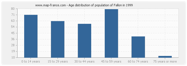 Age distribution of population of Fallon in 1999