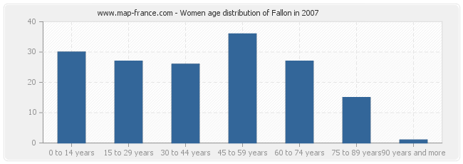 Women age distribution of Fallon in 2007