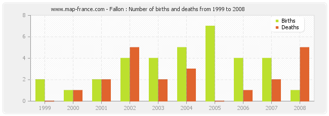 Fallon : Number of births and deaths from 1999 to 2008