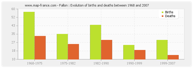 Fallon : Evolution of births and deaths between 1968 and 2007