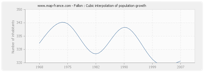 Fallon : Cubic interpolation of population growth