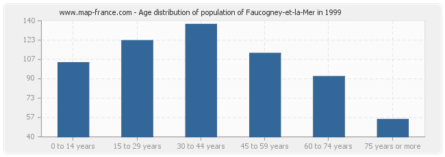 Age distribution of population of Faucogney-et-la-Mer in 1999