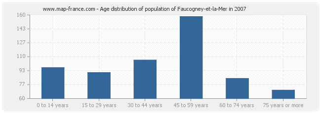 Age distribution of population of Faucogney-et-la-Mer in 2007
