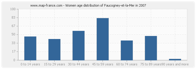 Women age distribution of Faucogney-et-la-Mer in 2007