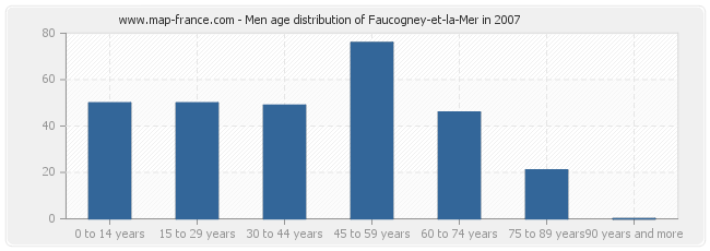 Men age distribution of Faucogney-et-la-Mer in 2007