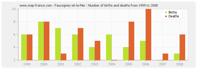 Faucogney-et-la-Mer : Number of births and deaths from 1999 to 2008