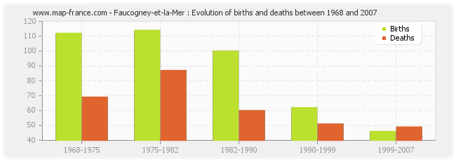 Faucogney-et-la-Mer : Evolution of births and deaths between 1968 and 2007