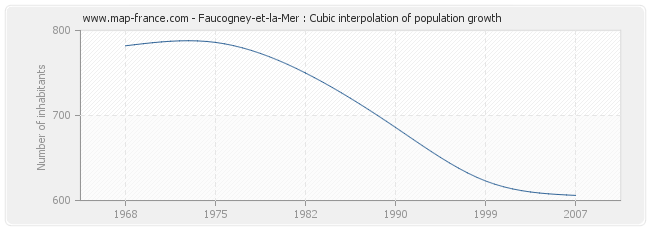 Faucogney-et-la-Mer : Cubic interpolation of population growth