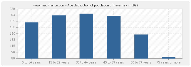 Age distribution of population of Faverney in 1999