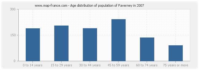 Age distribution of population of Faverney in 2007