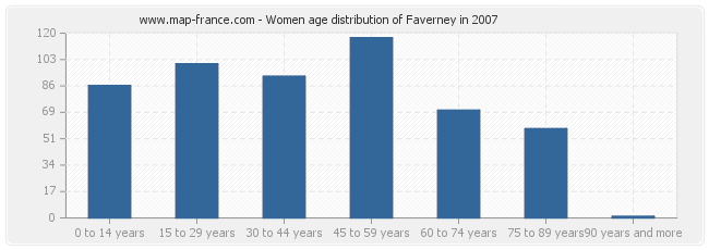 Women age distribution of Faverney in 2007