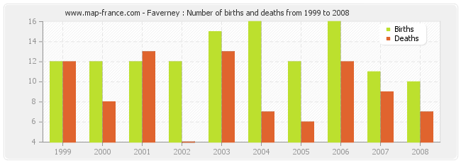 Faverney : Number of births and deaths from 1999 to 2008