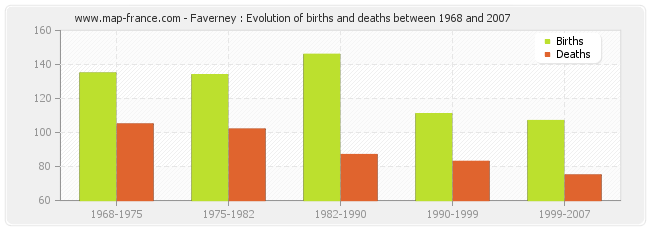 Faverney : Evolution of births and deaths between 1968 and 2007