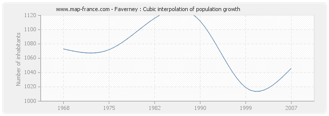 Faverney : Cubic interpolation of population growth