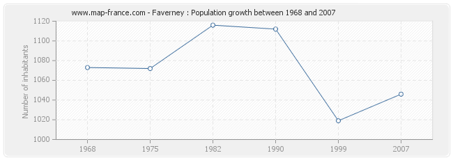 Population Faverney