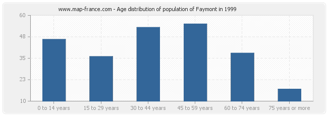 Age distribution of population of Faymont in 1999