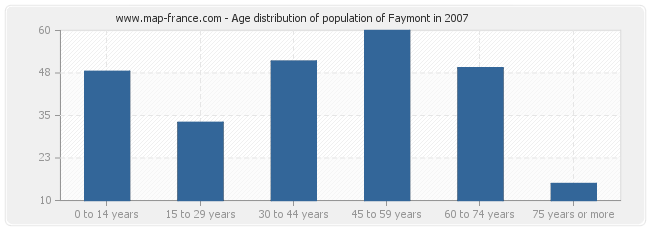 Age distribution of population of Faymont in 2007
