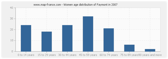 Women age distribution of Faymont in 2007