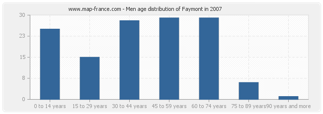 Men age distribution of Faymont in 2007