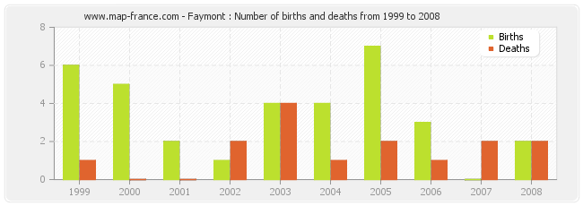 Faymont : Number of births and deaths from 1999 to 2008