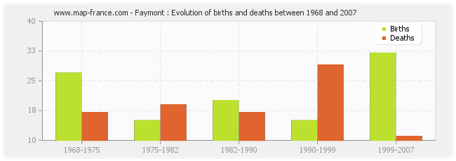 Faymont : Evolution of births and deaths between 1968 and 2007