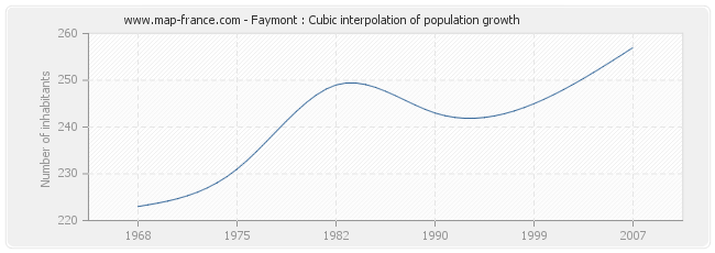 Faymont : Cubic interpolation of population growth