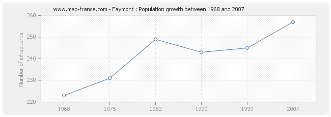 Population Faymont