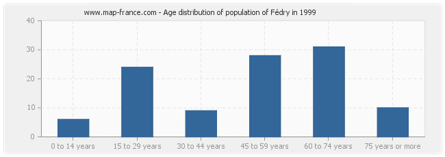 Age distribution of population of Fédry in 1999
