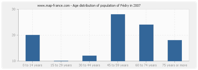 Age distribution of population of Fédry in 2007