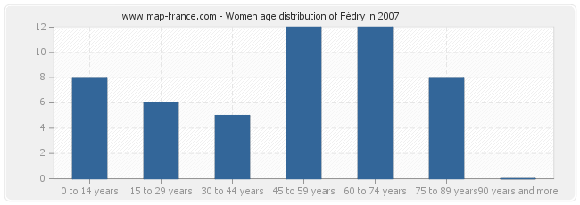 Women age distribution of Fédry in 2007