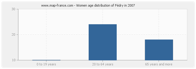 Women age distribution of Fédry in 2007
