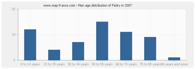 Men age distribution of Fédry in 2007