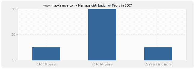 Men age distribution of Fédry in 2007