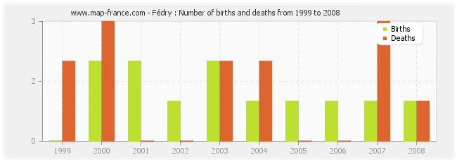 Fédry : Number of births and deaths from 1999 to 2008