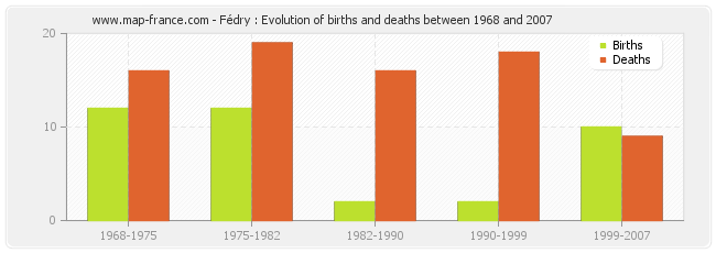 Fédry : Evolution of births and deaths between 1968 and 2007