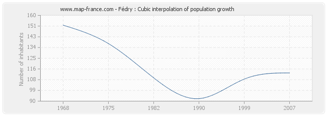 Fédry : Cubic interpolation of population growth