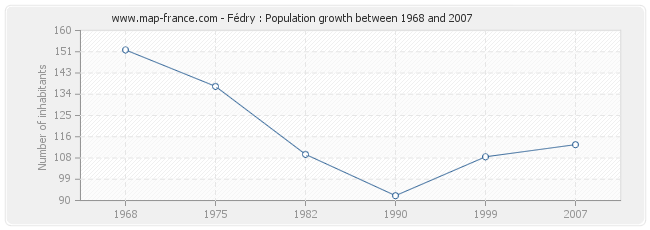 Population Fédry