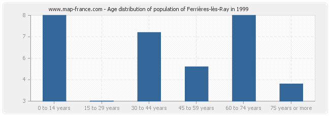 Age distribution of population of Ferrières-lès-Ray in 1999