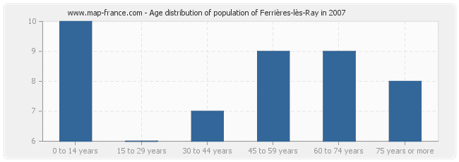 Age distribution of population of Ferrières-lès-Ray in 2007