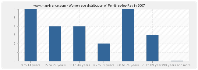 Women age distribution of Ferrières-lès-Ray in 2007