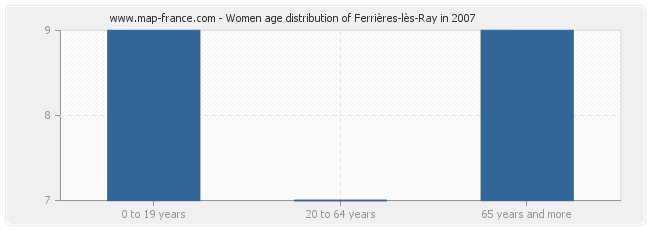 Women age distribution of Ferrières-lès-Ray in 2007