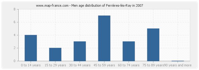 Men age distribution of Ferrières-lès-Ray in 2007
