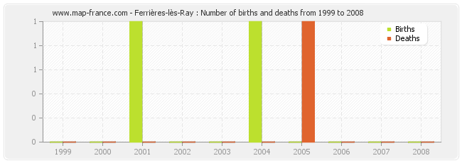 Ferrières-lès-Ray : Number of births and deaths from 1999 to 2008